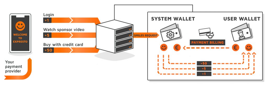 Diagram detailing the system infrastructure of a stored-value enhanced chat app, based on the CoreWallet API