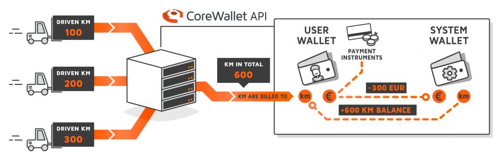 Diagram detailing the system infrastructure of a stored-value based forklift rental app, build on the CoreWallet software foundation