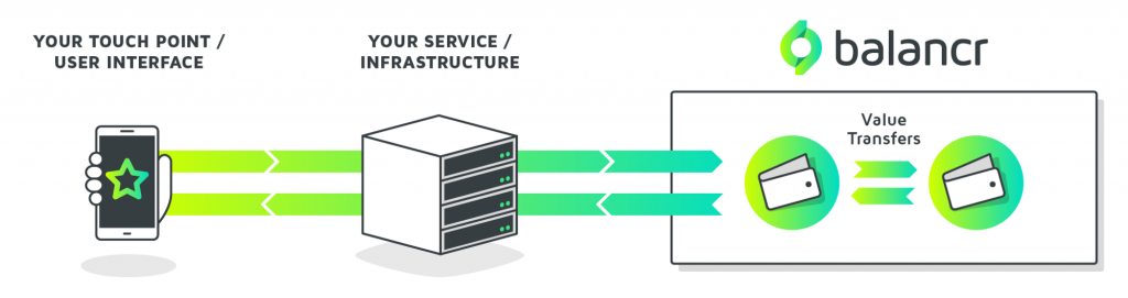A graphic showing how the balancr platform can be integrated into a customer's digital services and infrastructure.