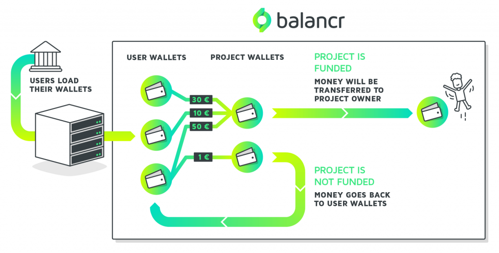 Diagram detailing how balancr can be used as the foundation for a social payment or crowdfunding app, showing the connections between the balancr platform and the app