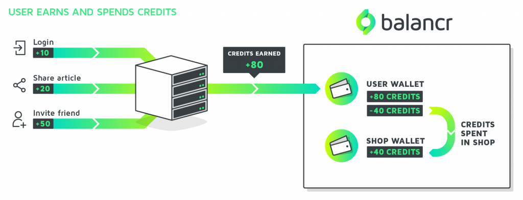 Diagram showing how balancr can be used to run an incentive program, detailing the connections between the balancr platform, the customer's servers and the app