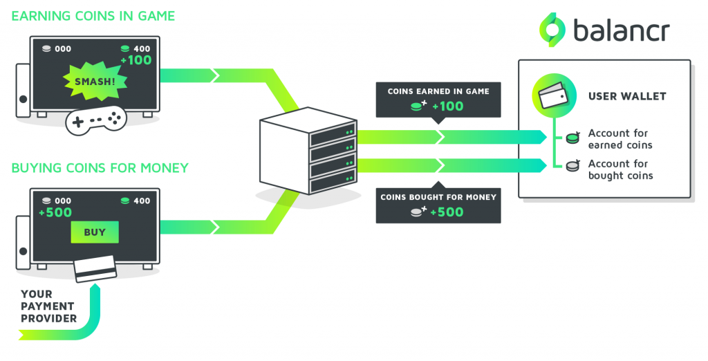 Diagram displaying how balancr can be used as the foundation for managing virtual currencies in gaming apps, showing the connections between balancr wallets, and the gaming app