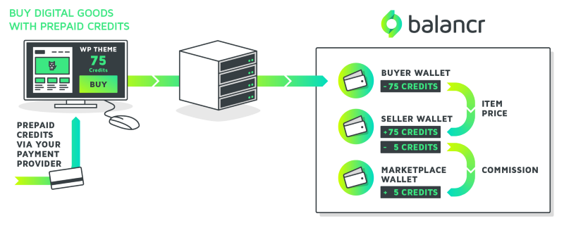 Diagram explaining how balancr can be used for building up emoney management in an online marketplace