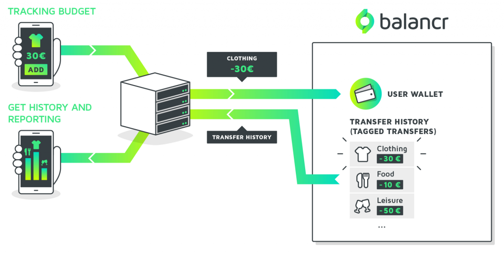 Diagram explaining how balancr can be used as the foundation for a personal budget management app, showing the connections between the balancr platform, the customer's servers and the app