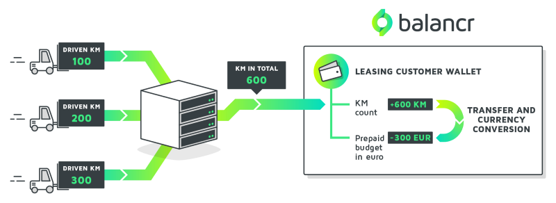 Diagram displaying how balancr can be used as the foundation, on which to run a vehicle rental and leasing system, with kilometers counted and shared via external IT and then monetized in balancr