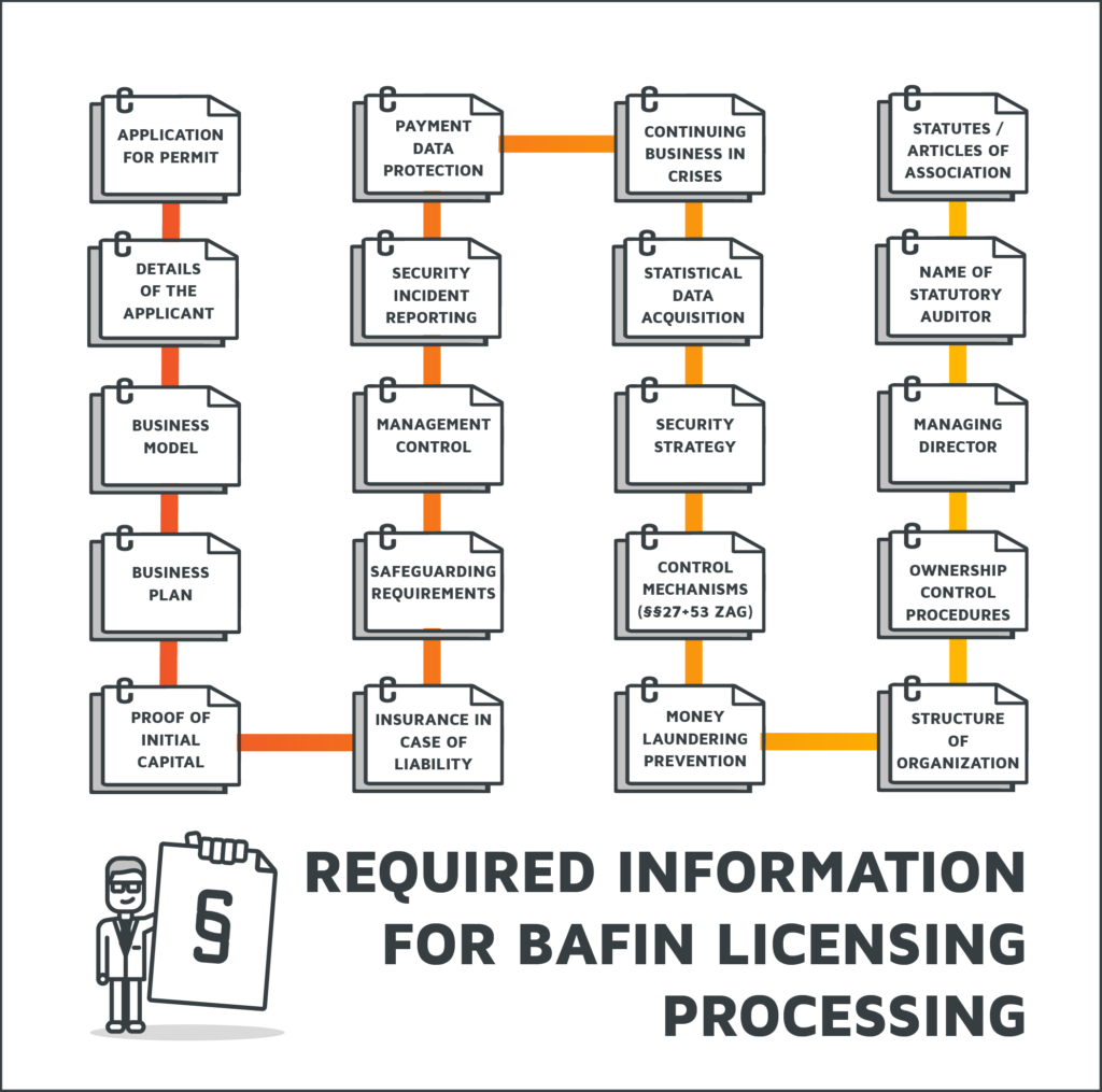 An infographic depicting what information you have to hand in as a business to gain a BaFin license. 