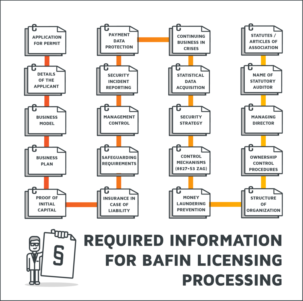 An infographic depicting what information you have to hand in as a business to gain a BaFin license.
