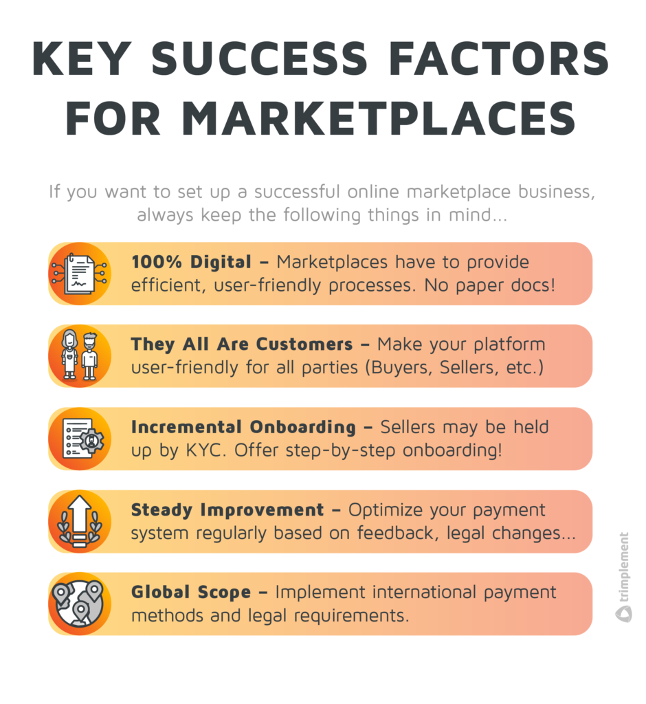 An infographic presenting the key business success factors for online marketplaces. 