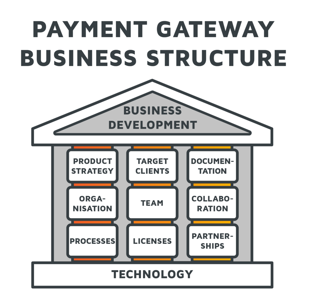 The business building of a marketplace business, resting on pillars of business practices and a technological fundament.