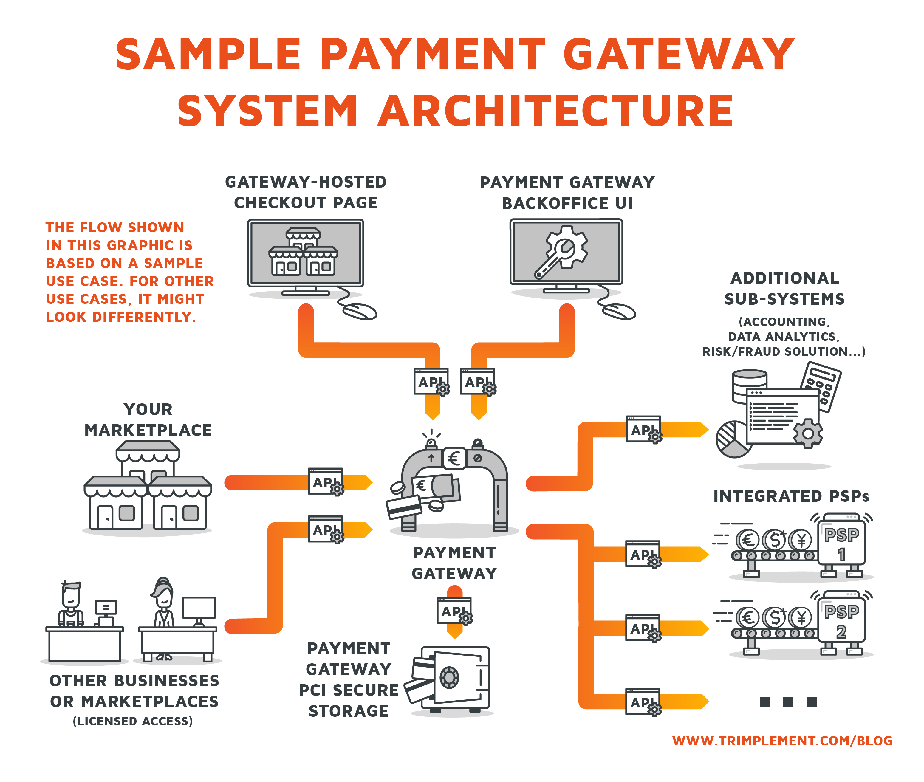 A diagram depicting a sample payment gateway architecture in online marketplace environments, to help with development