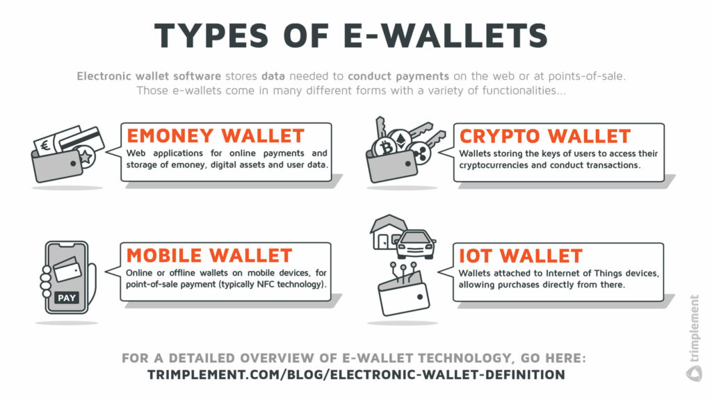 A grafic detailing the four basic types of e-wallets: Emoney Wallets, Crypto Wallets, Mobile Wallets and IoT Wallets