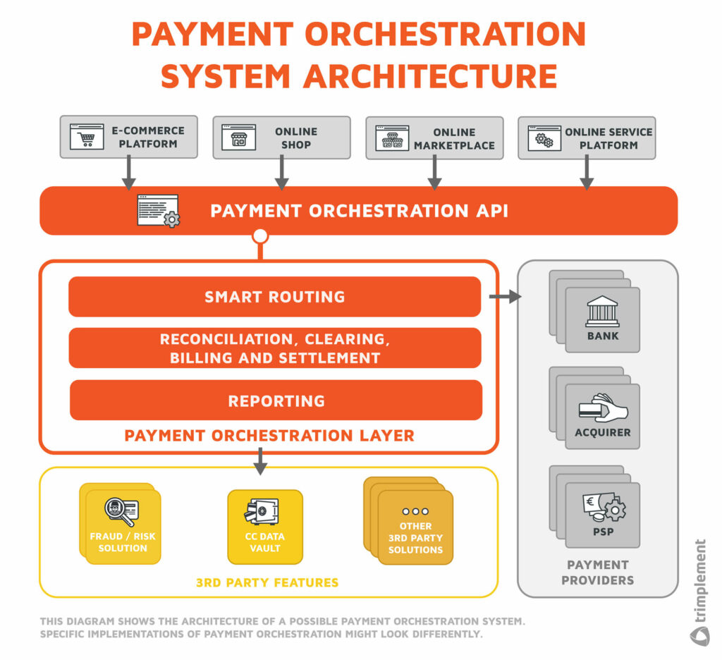 A diagram showing the possible software architecture of a payment orchestration layer