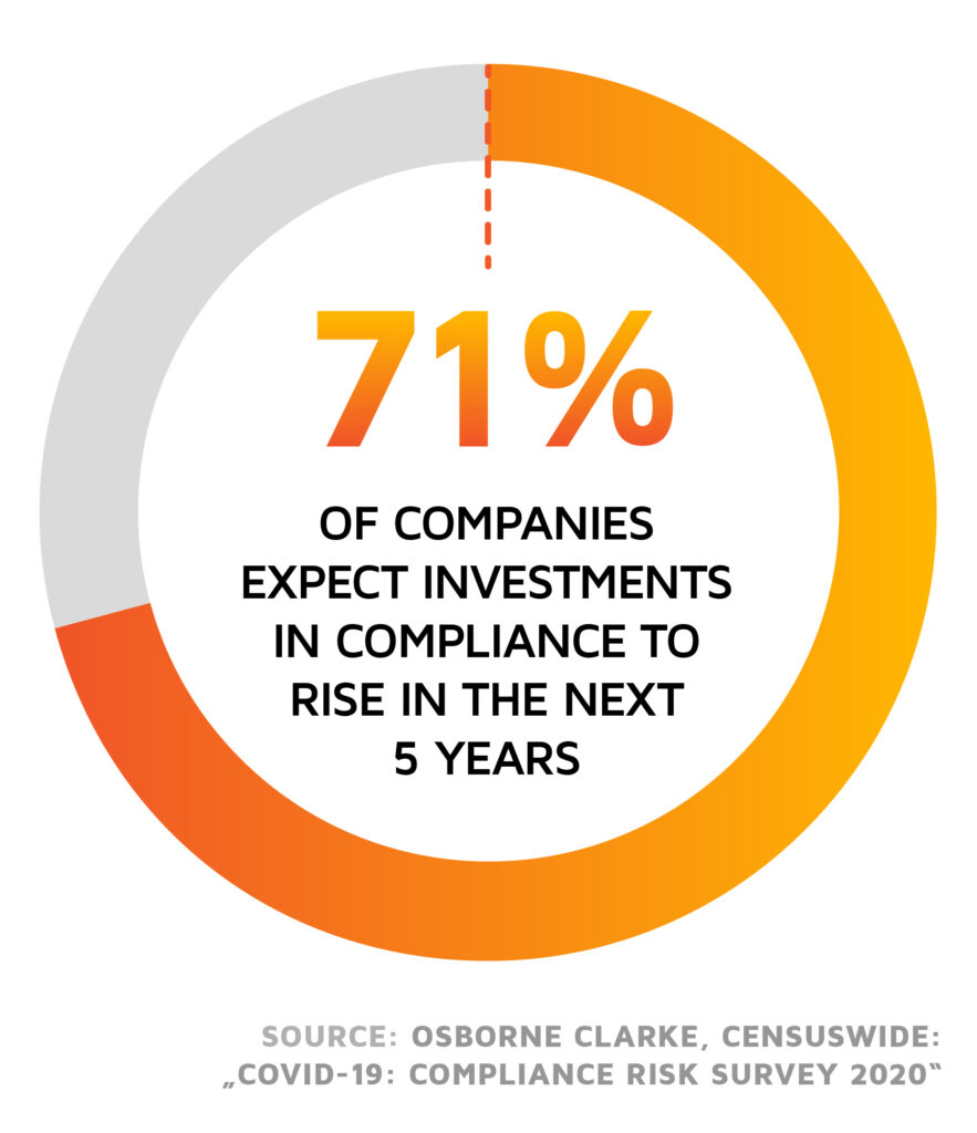 A statistic showing that companies expect compliance costs to rise