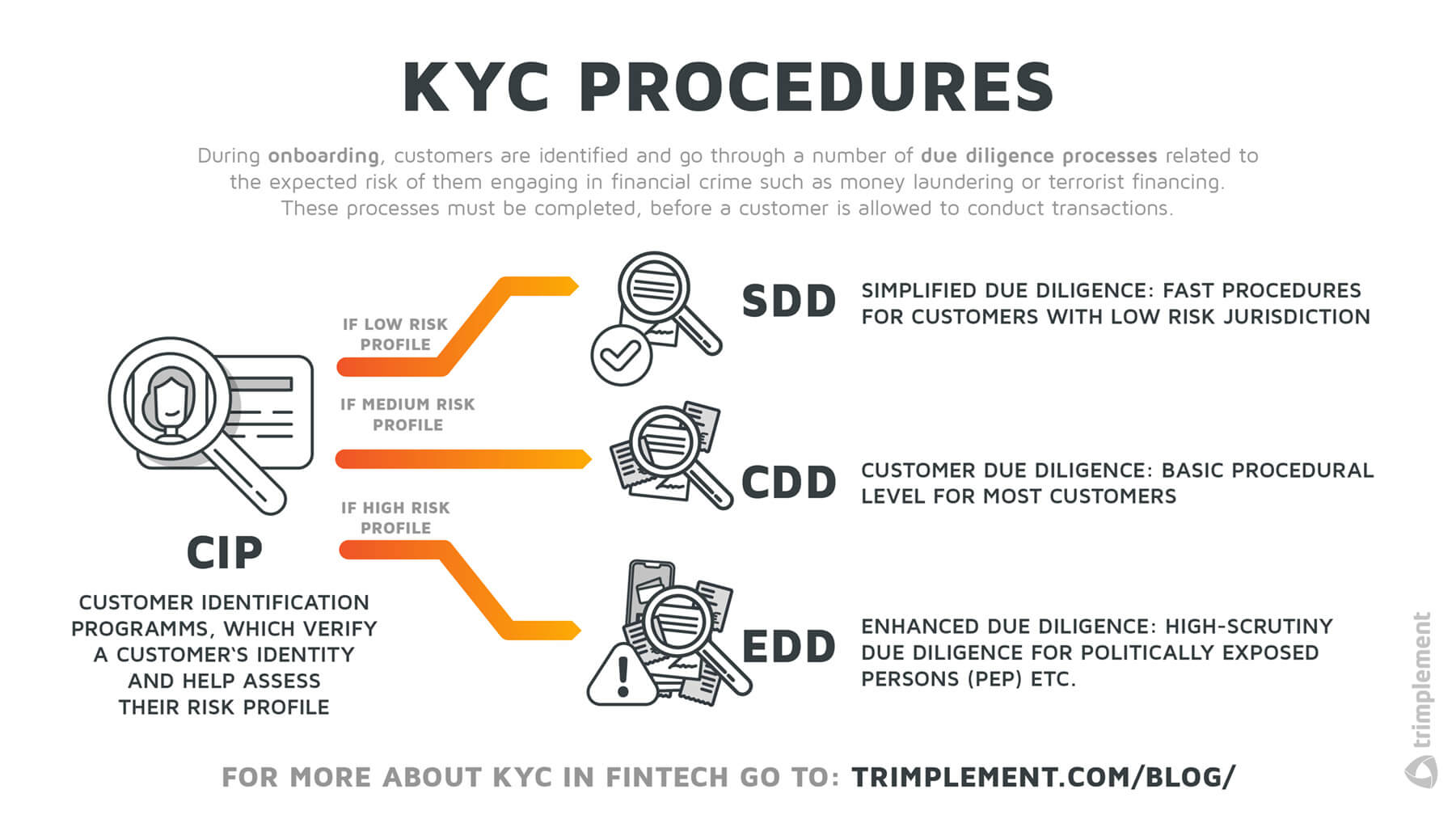 An overview on the four key Know Your Customer Procedures: CIP, SDD, CDD and EDD. 