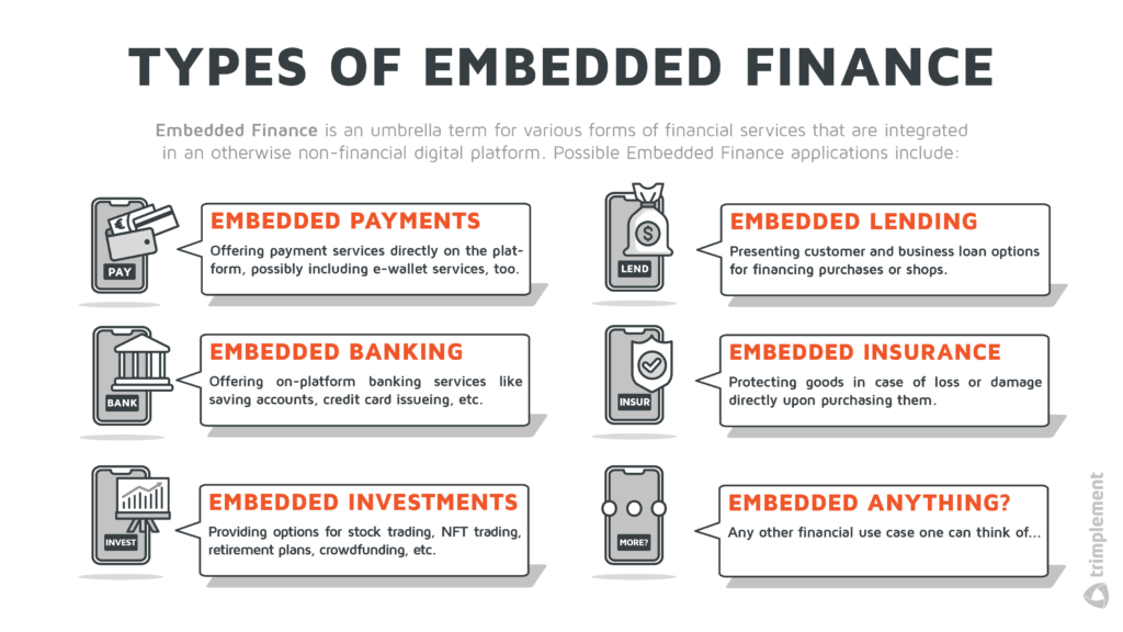 A display of various embedded finance, use cases such as embedded banking, embedded payment and embedded lending.
