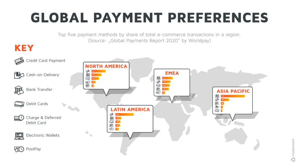 A world map showing the preferences of different continents regarding payment methods