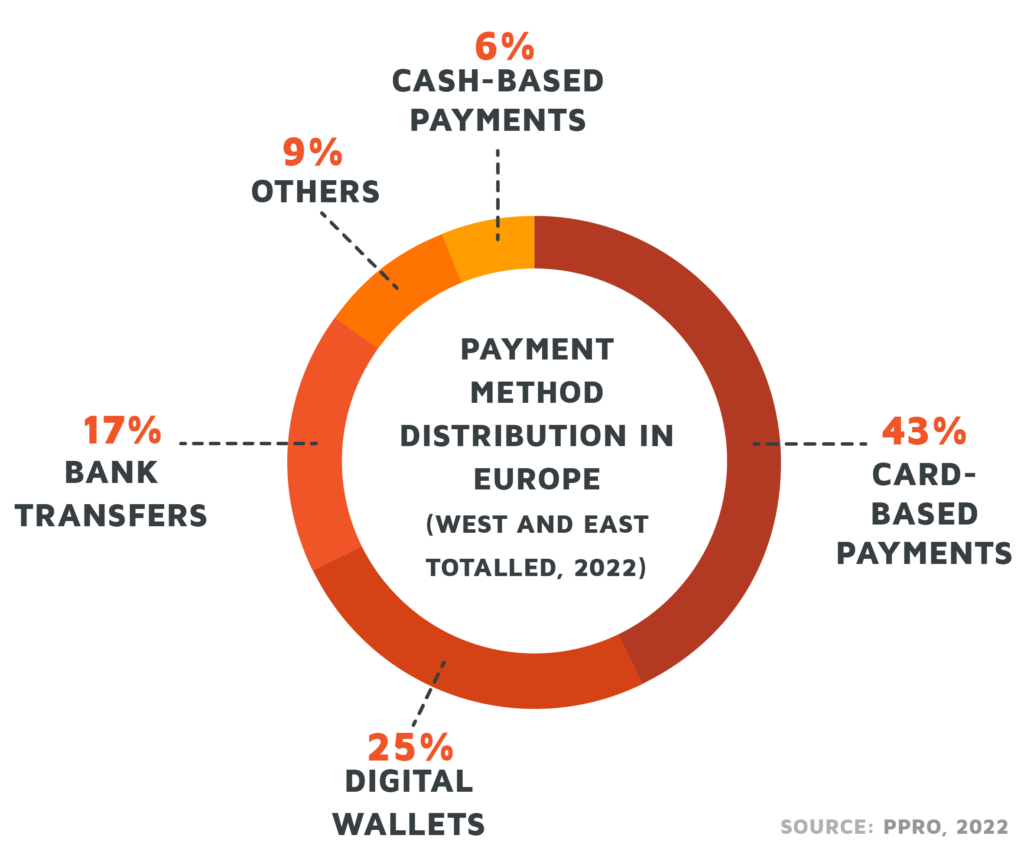 A diagram with the percentages of the payment methods, that are popular in Europe.