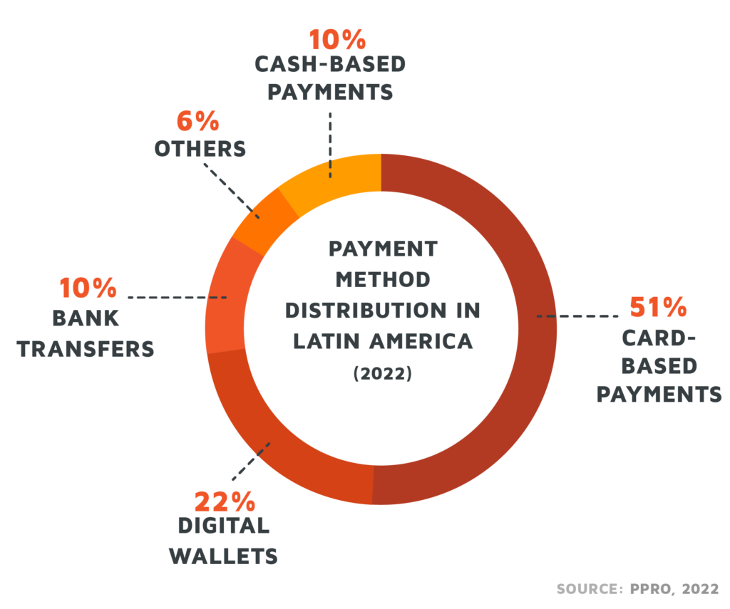 A diagram with the percentages of the payment methods, that are popular in Latin America.