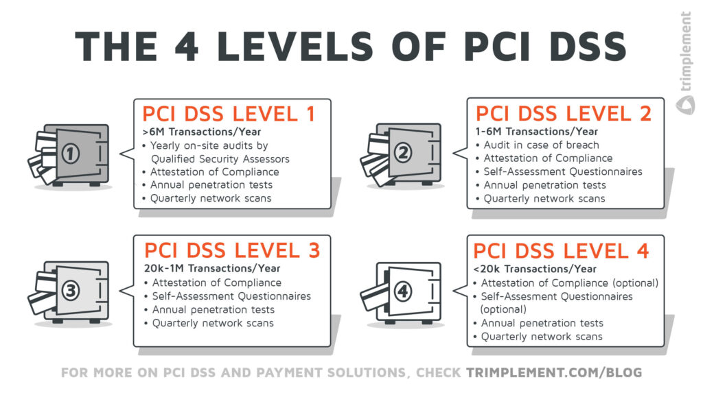An infographic showing 4 safes containing different quantities of credit cards, each one representing one of the 4 levels of PCI DSS. 