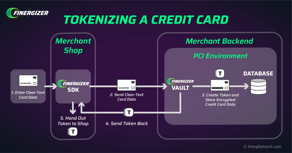 A flow diagram showing the process of tokenizing a credit card in the Finergizer vault
