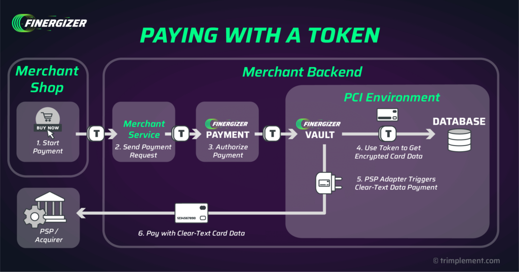 A flow diagram showing the process of paying with a token derived from a credit card in the Finergizer vault